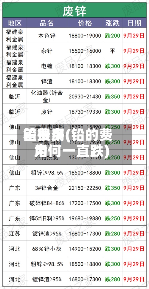 铅费用差很多(铅的费用为何一直跌)-第2张图片