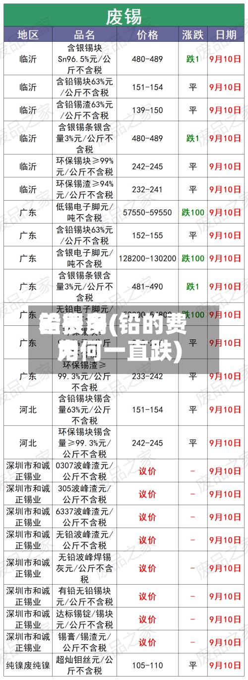 铅费用差很多(铅的费用为何一直跌)-第3张图片