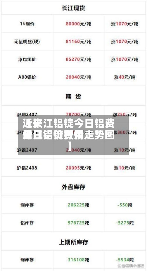 近来【长江铝锭今日铝费用长江铝锭费用今日铝价行情走势图】-第3张图片