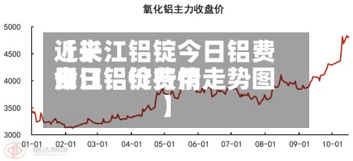 近来【长江铝锭今日铝费用长江铝锭费用今日铝价行情走势图】-第2张图片