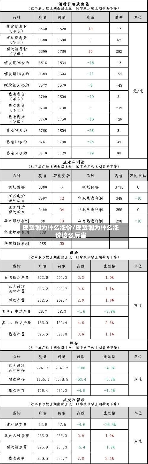 现货铜为什么涨价/现货铜为什么涨价这么厉害
