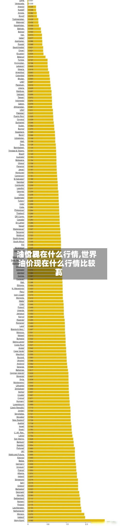 【世界油价现在什么行情,世界油价现在什么行情比较高】