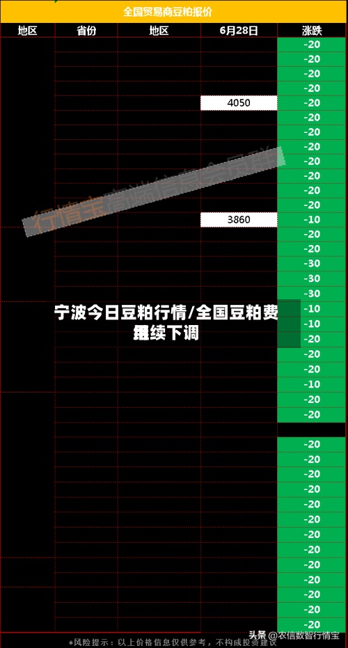 宁波今日豆粕行情/全国豆粕费用
继续下调-第2张图片