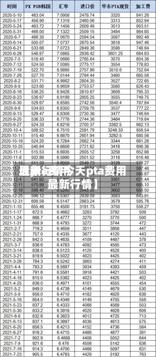 近来【pta费用最新行情今天pta费用最新行情】-第2张图片