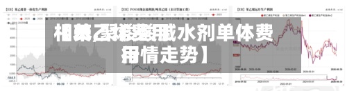 【苯乙烯费用相关,聚羧酸减水剂单体费用行情走势】