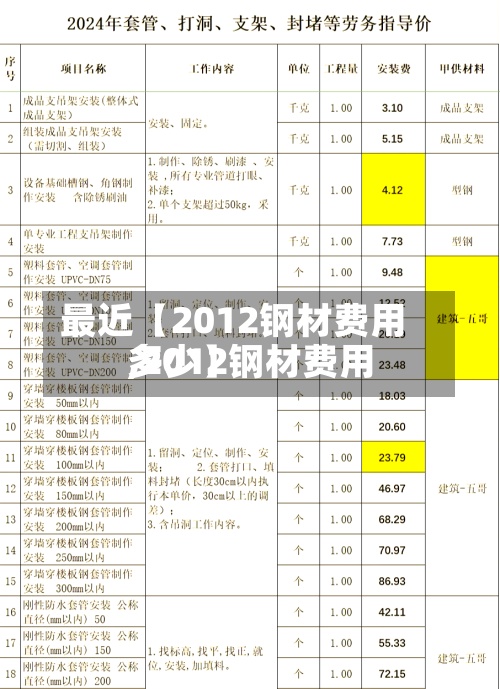 最近【2012钢材费用,2012钢材费用多少】