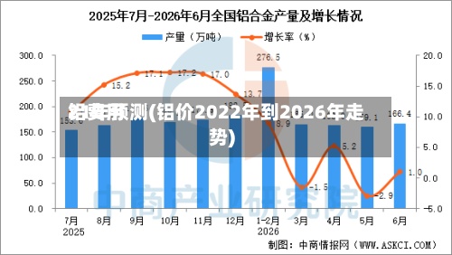 铝费用21年预测(铝价2022年到2026年走势)-第3张图片