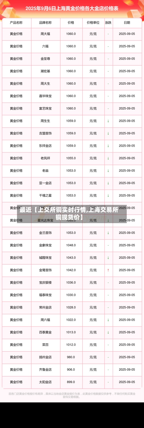 最近【上交所铜实时行情,上海交易所铜现货价】
