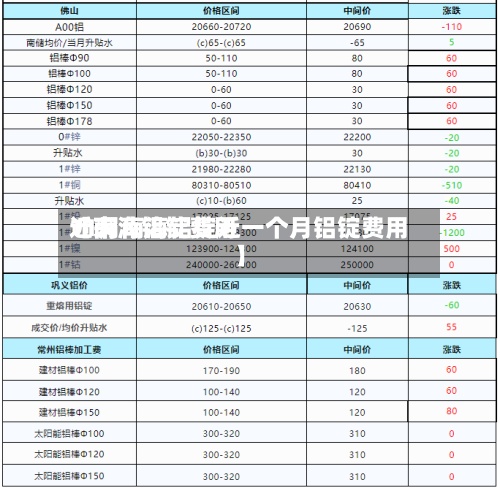 近来【南海铝锭费用11月南海铝锭近一个月铝锭费用】
