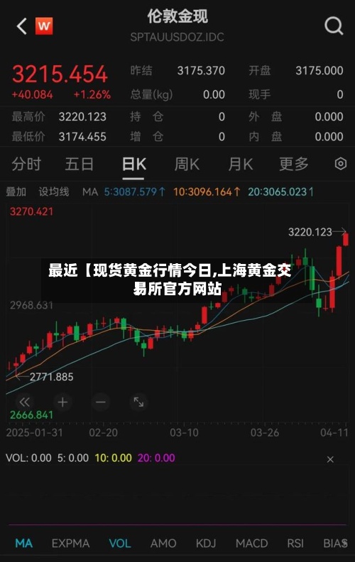 最近【现货黄金行情今日,上海黄金交易所官方网站
】-第2张图片