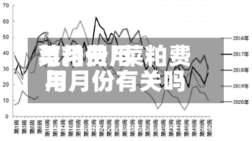 菜粕费用与月份/菜粕费用与月份有关吗