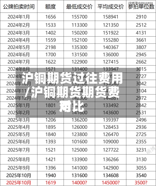 沪铜期货过往费用/沪铜期货期货费用对比-第2张图片