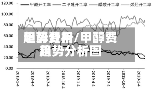 甲醇费用趋势分析/甲醇费用趋势分析图-第2张图片