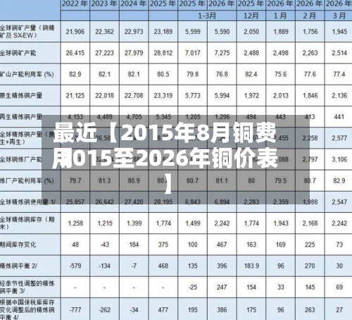 最近【2015年8月铜费用,2015至2026年铜价表】