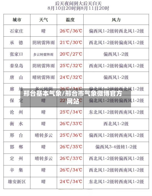 邢台基本气象/邢台市气象微博官方网站