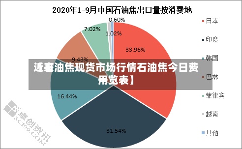 近来【石油焦现货市场行情石油焦今日费用一览表】-第3张图片