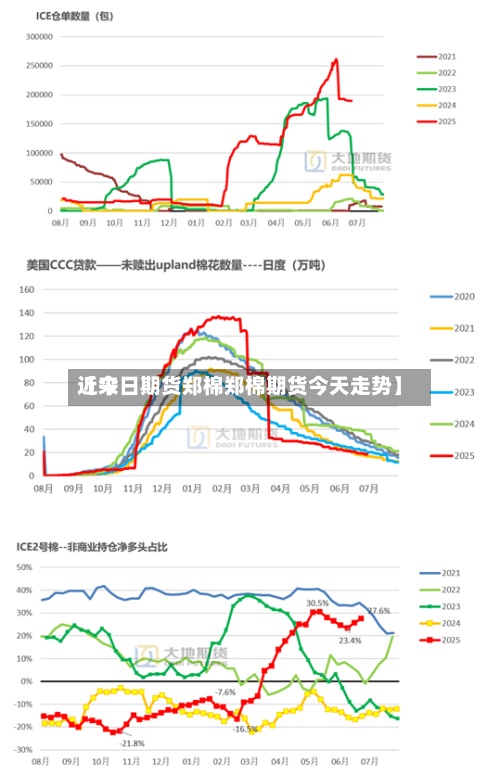 近来【今日期货郑棉郑棉期货今天走势】-第3张图片