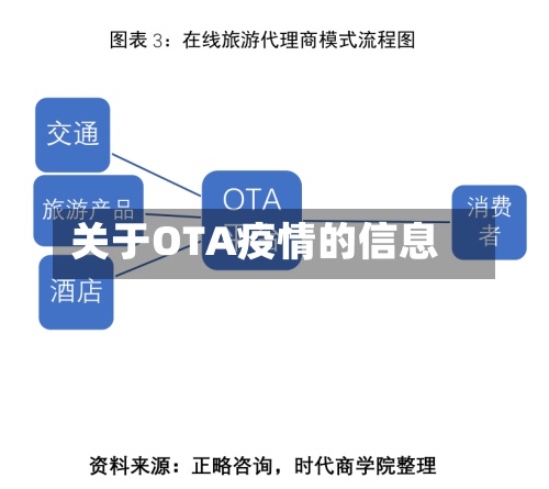 关于OTA疫情的信息