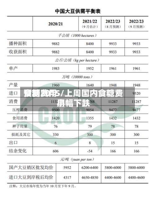 食糖费用预测2015/上周国内食糖费用小幅下跌