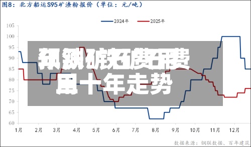 年铁矿石费用预测/铁矿石费用三十年走势
