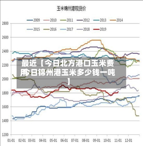最近【今日北方港口玉米费用,今日锦州港玉米多少钱一吨】-第3张图片