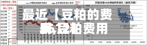 最近【豆粕的费用表,豆粕费用2612】