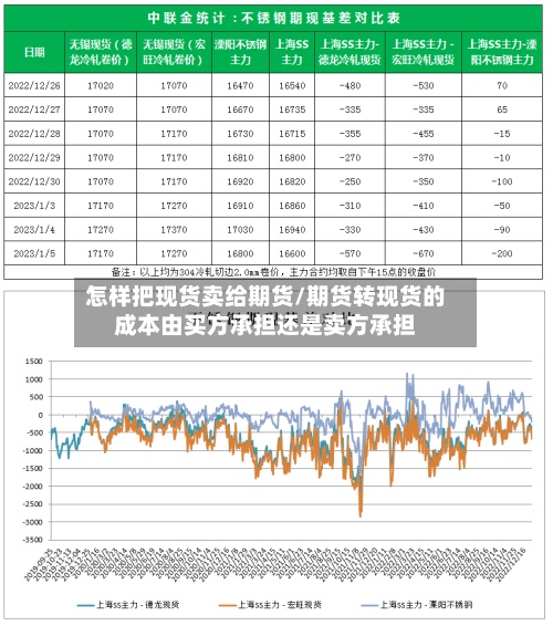 怎样把现货卖给期货/期货转现货的成本由买方承担还是卖方承担-第3张图片