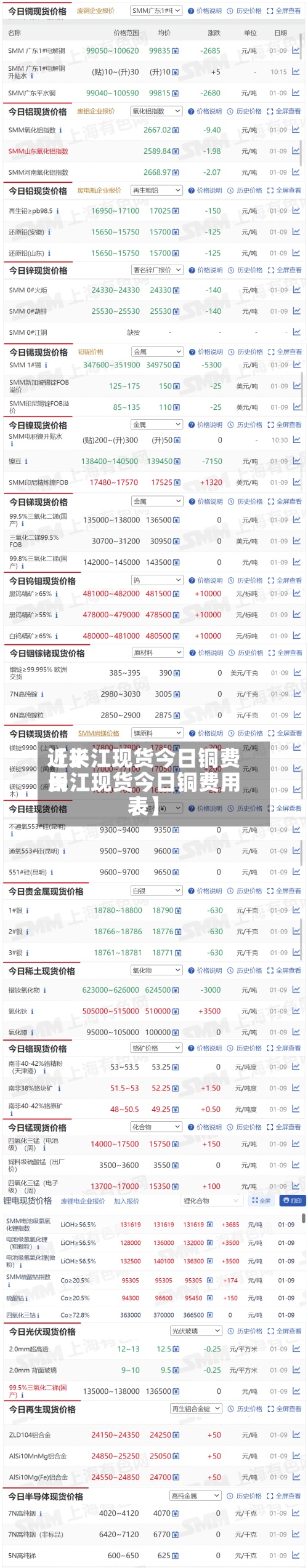 近来【长江现货今日铜费用长江现货今日铜费用表】-第3张图片