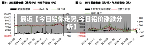 最近【今日铅你走势,今日铅价涨跌分析】