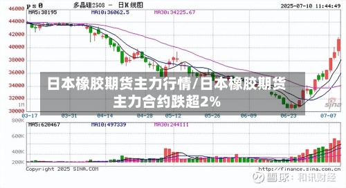 日本橡胶期货主力行情/日本橡胶期货主力合约跌超2%