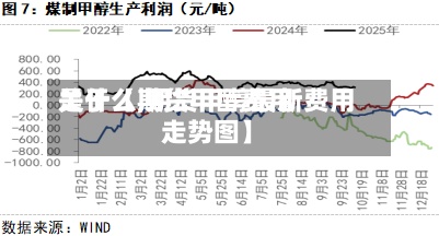 关于【期货甲醇费用是什么,期货甲醇最新费用走势图】-第3张图片