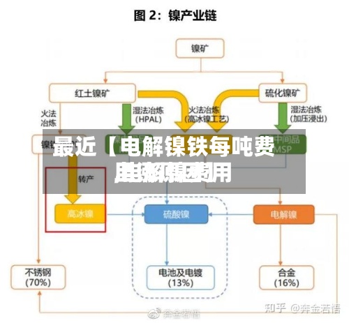 最近【电解镍铁每吨费用,电解镍费用上涨原因】