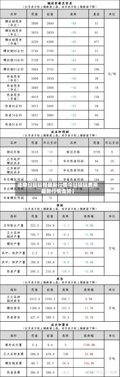 近来【今日铝锭格最新行情今日铝锭费用最新行情走势】