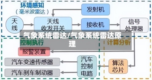 气象系统雷达/气象系统雷达原理