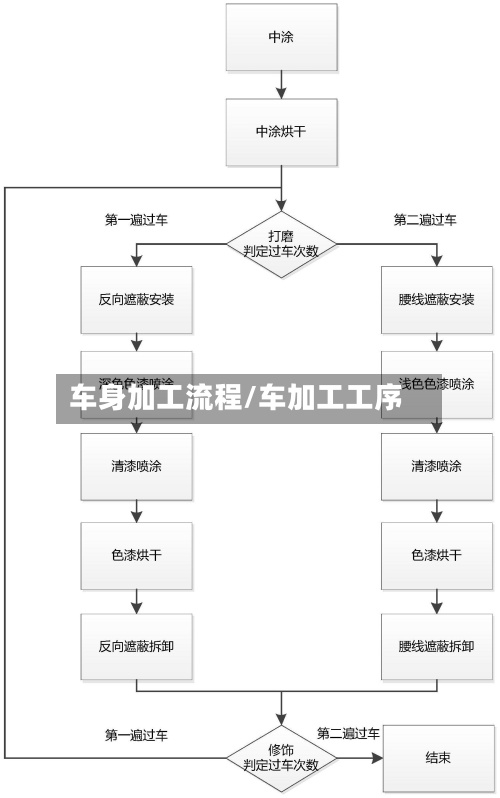 车身加工流程/车加工工序-第3张图片