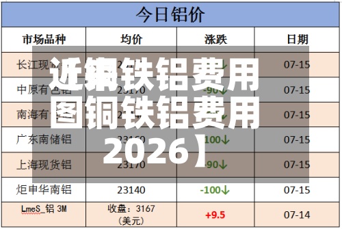 近来【铜铁铝费用图铜铁铝费用2026】