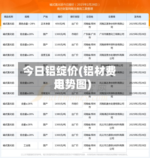 今日铝绽价(铝材费用走势图)-第2张图片