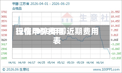 现在甲醇费用行情/999甲醇近期费用表