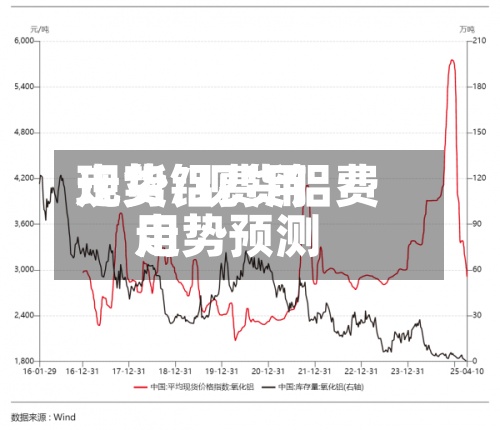 现货铝费用走势/现货铝费用走势预测-第2张图片