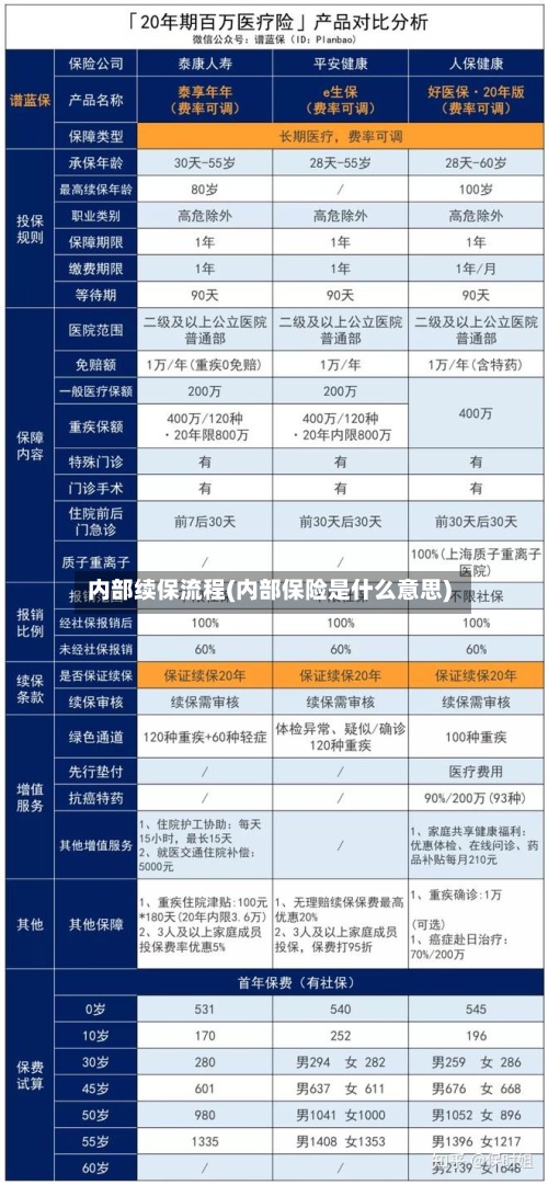 内部续保流程(内部保险是什么意思)