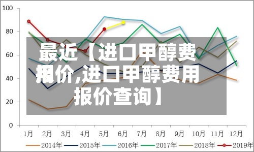 最近【进口甲醇费用报价,进口甲醇费用报价查询】