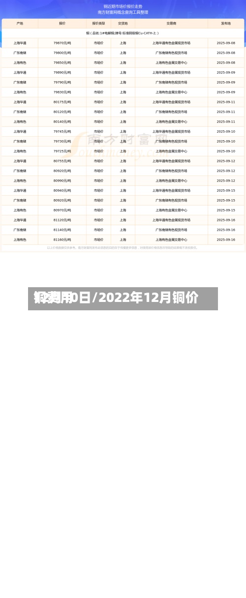 铜费用12月10日/2022年12月铜价-第2张图片