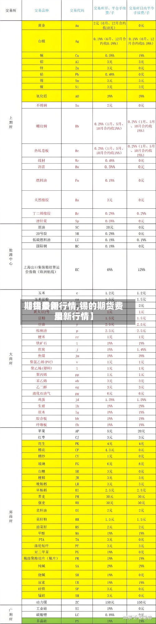 【锡费用期货最新行情,锡的期货费用最新行情】
