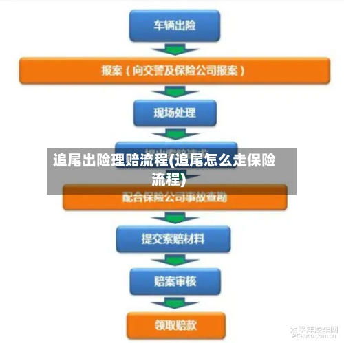 追尾出险理赔流程(追尾怎么走保险流程)-第3张图片