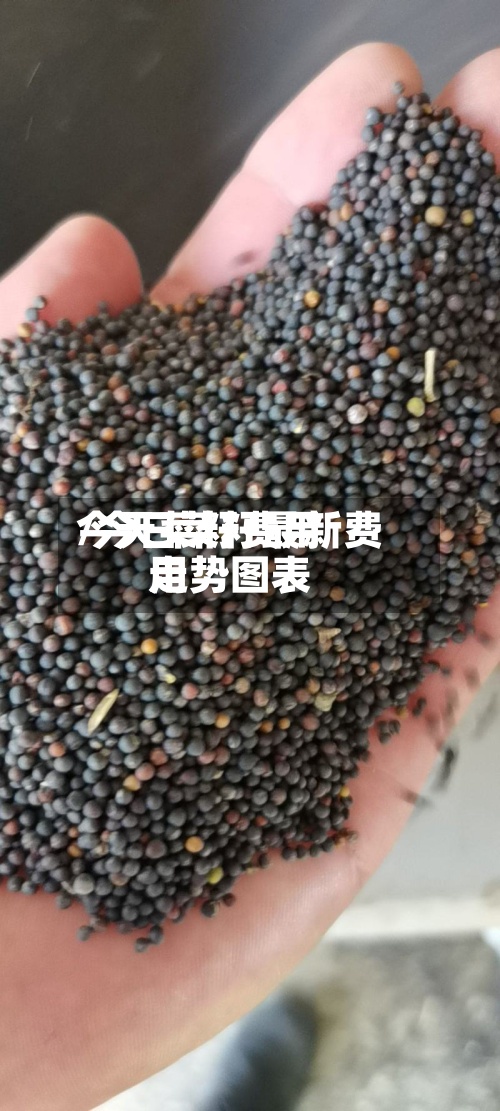 今天菜籽费用/今日菜籽最新费用走势图表-第2张图片