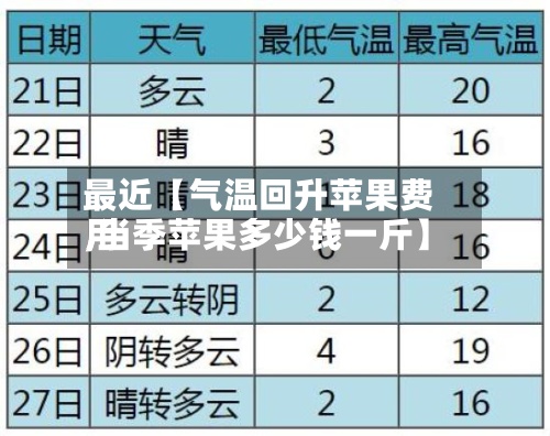 最近【气温回升苹果费用,当季苹果多少钱一斤】-第3张图片