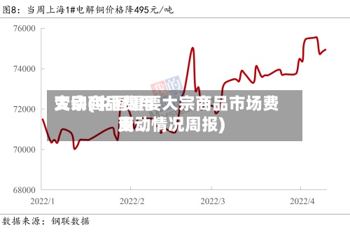 大宗商品费用变动(中国重要大宗商品市场费用变动情况周报)-第2张图片