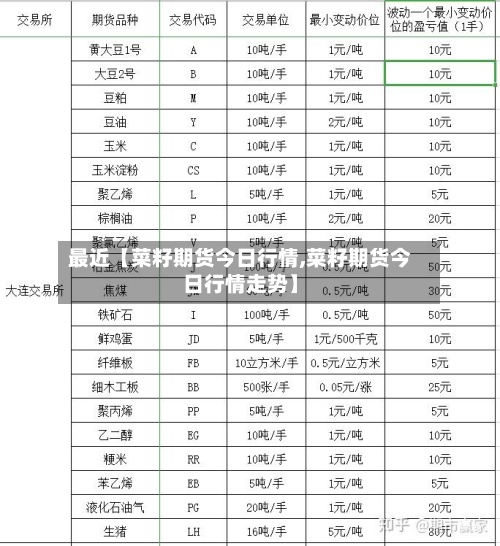 最近【菜籽期货今日行情,菜籽期货今日行情走势】