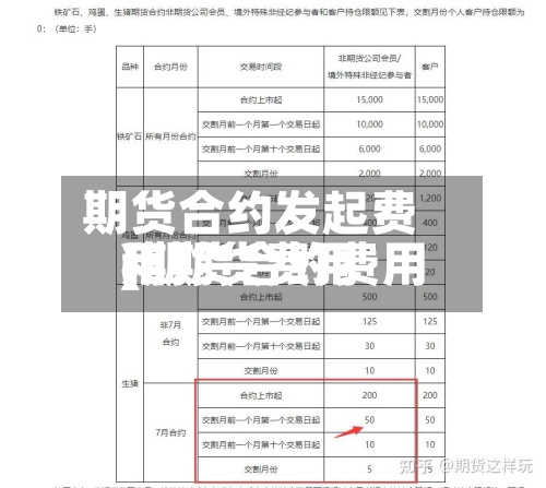 期货合约发起费用(期货合约费用和期货费用)