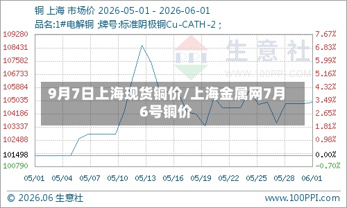 9月7日上海现货铜价/上海金属网7月6号铜价-第2张图片